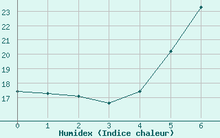 Courbe de l'humidex pour Gurahont