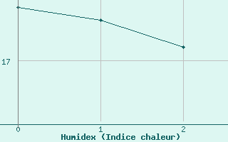 Courbe de l'humidex pour Itzehoe