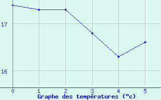 Courbe de tempratures pour Ponta Delgada / Obs. Acores