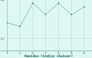 Courbe de l'humidex pour Langoytangen