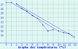 Courbe de tempratures pour Napier Aerodrome Aws