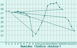 Courbe de l'humidex pour Mende - Chabrits (48)