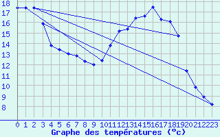 Courbe de tempratures pour Cerisiers (89)