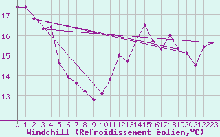 Courbe du refroidissement olien pour Ploumanac