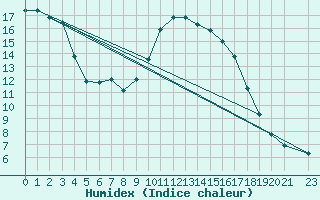 Courbe de l'humidex pour Thoiras (30)