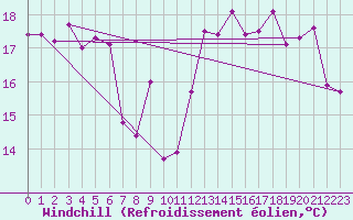 Courbe du refroidissement olien pour Iquique / Diego Arac