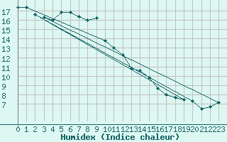 Courbe de l'humidex pour Punkaharju Airport