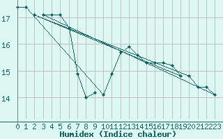 Courbe de l'humidex pour Sandillon (45)