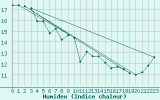 Courbe de l'humidex pour Neum