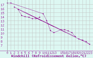Courbe du refroidissement olien pour Hendaye - Domaine d