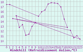 Courbe du refroidissement olien pour Lichtentanne