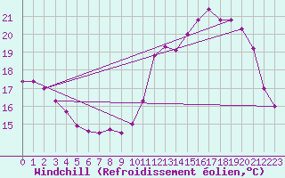 Courbe du refroidissement olien pour Saint-Dizier (52)