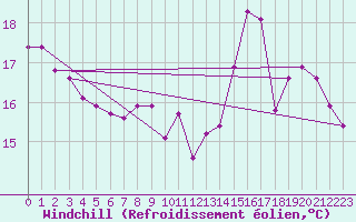 Courbe du refroidissement olien pour Gignac (34)