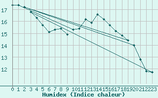 Courbe de l'humidex pour Mont-Aigoual (30)