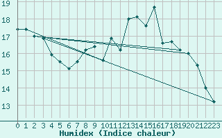 Courbe de l'humidex pour Luzern