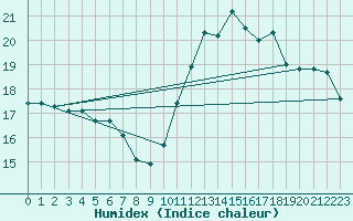 Courbe de l'humidex pour Lannion (22)