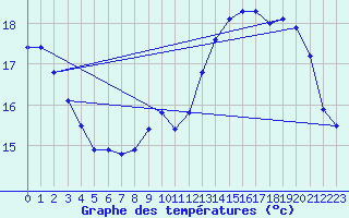 Courbe de tempratures pour Lasfaillades (81)