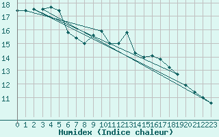 Courbe de l'humidex pour Pajares - Valgrande