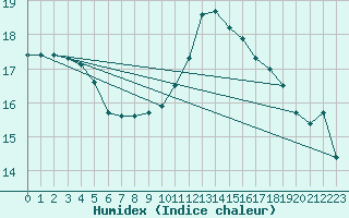 Courbe de l'humidex pour Ticheville - Le Bocage (61)