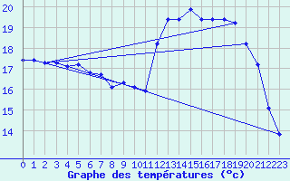 Courbe de tempratures pour Mazinghem (62)