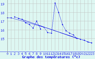 Courbe de tempratures pour Schiers