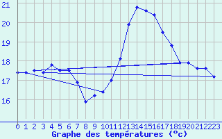 Courbe de tempratures pour Ste (34)