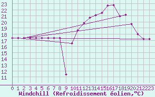 Courbe du refroidissement olien pour Avila - La Colilla (Esp)