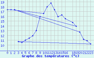 Courbe de tempratures pour La Comella (And)