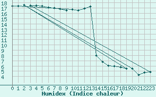 Courbe de l'humidex pour Lyneham