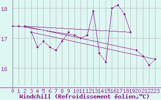 Courbe du refroidissement olien pour Rochefort Saint-Agnant (17)