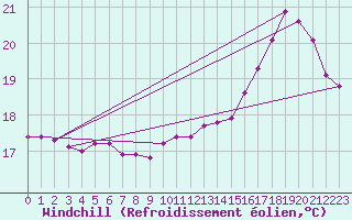 Courbe du refroidissement olien pour Bourg-Saint-Andol (07)