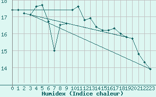 Courbe de l'humidex pour Aytr-Plage (17)