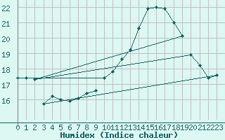 Courbe de l'humidex pour Brest (29)