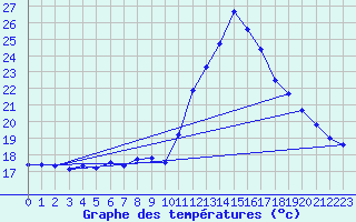 Courbe de tempratures pour Biscarrosse (40)