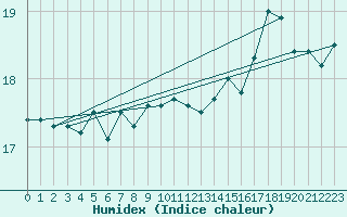 Courbe de l'humidex pour Gibraltar (UK)