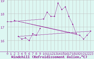 Courbe du refroidissement olien pour Voorschoten