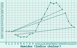 Courbe de l'humidex pour Dax (40)