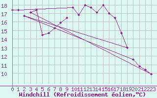 Courbe du refroidissement olien pour Wernigerode