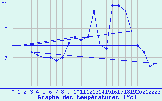 Courbe de tempratures pour Rochefort Saint-Agnant (17)