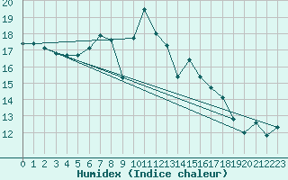 Courbe de l'humidex pour Vigna Di Valle