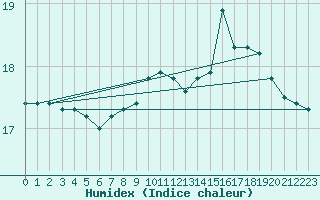 Courbe de l'humidex pour Agde (34)