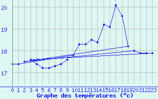 Courbe de tempratures pour Sarzeau (56)