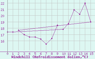 Courbe du refroidissement olien pour Bdarieux (34)