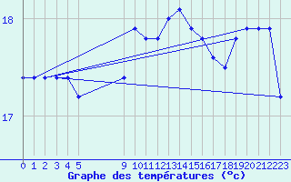 Courbe de tempratures pour Vias (34)