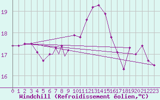 Courbe du refroidissement olien pour Culdrose