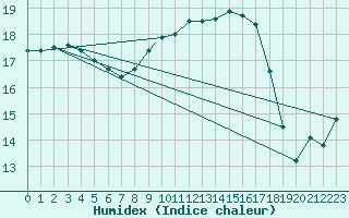 Courbe de l'humidex pour Shawbury