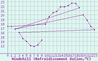 Courbe du refroidissement olien pour Sallles d