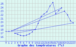 Courbe de tempratures pour Valence (26)