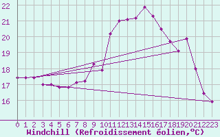 Courbe du refroidissement olien pour Ile de Brhat (22)