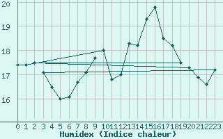 Courbe de l'humidex pour Lanvoc (29)